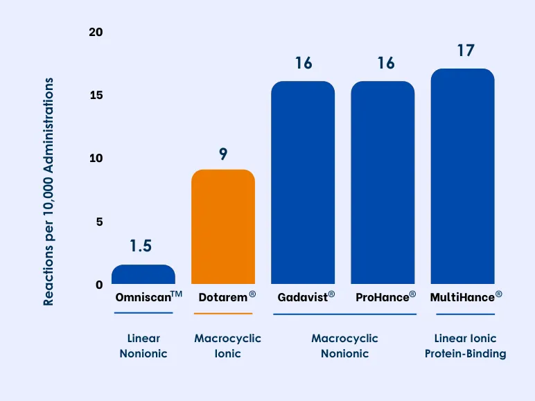 How Does Dotarem<sup>®</sup> Compare to Other GBCAs Sold in the US? How Does Dotarem<sup>®</sup> Compare to Other GBCAs Sold in the US?